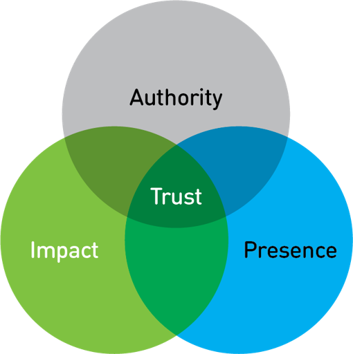 Venn diagram showing trust in a PR strategy